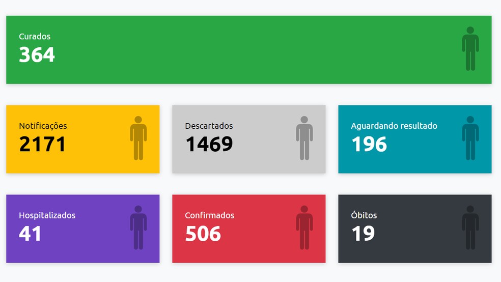Com mais 29 casos, Presidente Prudente chega a 506 confirmações de Covid-19